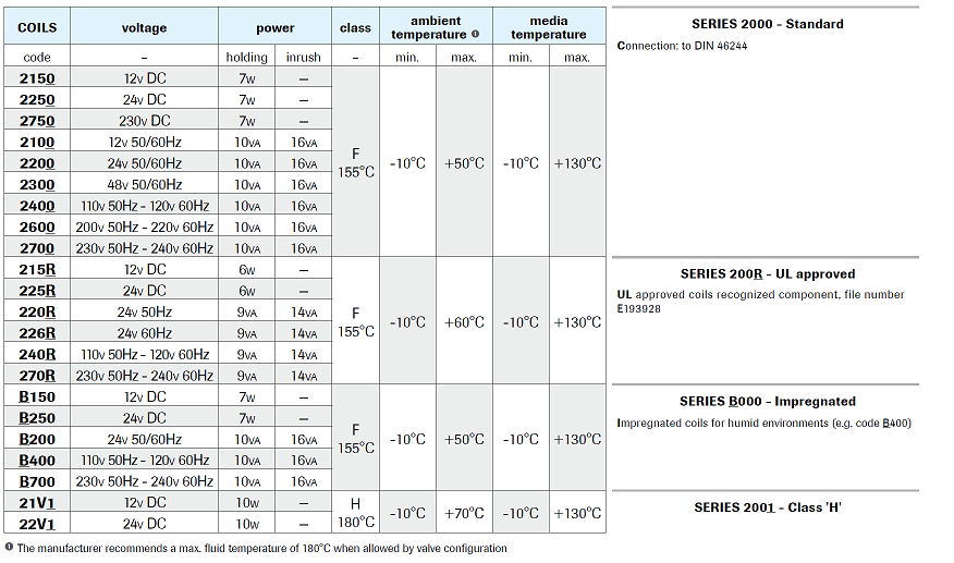 Solenoid Valve Basics Part 4: 2000 series Solenoid Coil Graph