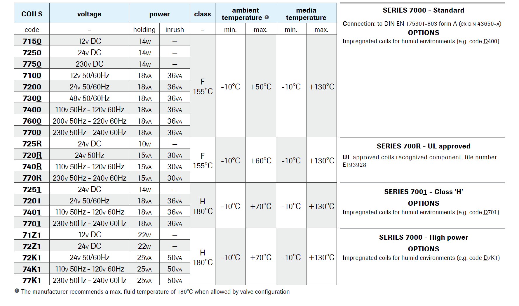 Solenoid Valve Basics Part 4: 7000 series Solenoid Coil Graph